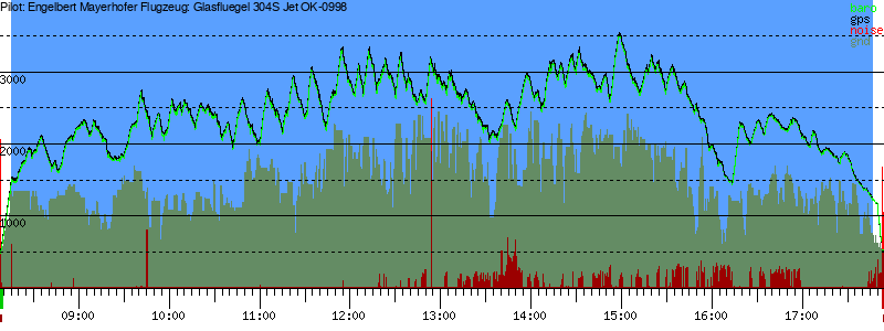 Barometer